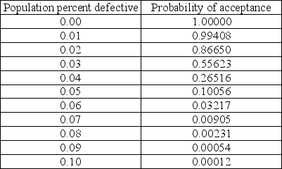 In the table below are selected values for the OC curve for the acceptance sampling plan n=210, c=6. Upon failed inspection, defective items are replaced. Calculate the AOQ for each data point. (You may assume that the population is much larger than the sample.) Plot the AOQ curve. At approximately what population defective rate is the AOQ at its worst? Explain how this happens. How well does this plan meet the specifications of AQL=0.015, α=0.05; LTPD=0.05, β=0.10? Discuss.   