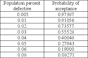 In the table below are selected values for the OC curve associated with the acceptance sampling plan n=50, c=1. (Watch out--the points are not evenly spaced.) Assume that upon failed inspection, defective items are replaced. Calculate the AOQ for each data point. (You may assume that the population is much larger than the sample.) Plot the AOQ curve. At approximately what population defective rate is the AOQ at its worst? Explain how this happens. How well does this plan meet the specifications of AQL=0.0050, α =0.05; LTPD=0.05, β =0.10? Discuss.   