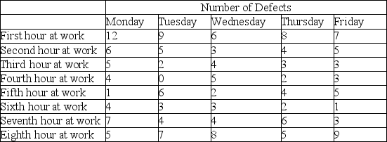 Management is concerned that workers create more product defects at the very beginning and end of a work shift than at other times of their eight hour workday. Construct a scatter diagram with the following data, collected last week. Is management justified in its belief?   