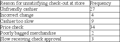 Perform a Pareto analysis on the following information:   