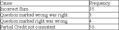 Create a Pareto Chart for the following mistakes made in grading an exam.   