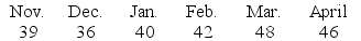 What is the approximate forecast for May using a four-month moving average?   A)  38 B)  42 C)  43 D)  44 E)  47