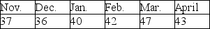 What is the forecast for May based on a weighted moving average applied to the following past demand data and using the weights: 4, 3, 2 (largest weight is for most recent data)?   