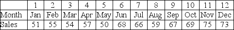 Favors Distribution Company purchases small imported trinkets in bulk, packages them, and sells them to retail stores. They are conducting an inventory control study of all their items. The following data are for one such item, which is not seasonal. a. Use trend projection to estimate the relationship between time and sales (state the equation). b. Calculate forecasts for the first four months of the next year.   