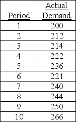 Use exponential smoothing with trend adjustment to forecast deliveries for period 10. Let alpha = 0.4, beta = 0.2, and let the initial trend value be 4 and the initial forecast be 200.   