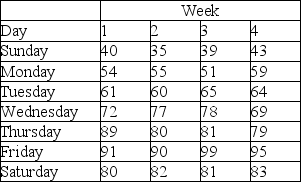 A restaurant has tracked the number of meals served at lunch over the last four weeks. The data shows little in terms of trends, but does display substantial variation by day of the week. Use the following information to determine the seasonal (daily) index for this restaurant.   