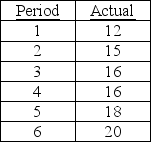 Marie Bain is the production manager at a company that manufactures hot water heaters. Marie needs a demand forecast for the next few years to help decide whether to add new production capacity. The company's sales history (in thousands of units) is shown in the table below. Use exponential smoothing with trend adjustment, to forecast demand for period 6. The initial forecast for period 1 was 11 units; the initial estimate of trend was 0. The smoothing constants are α = .3 and β = .3   