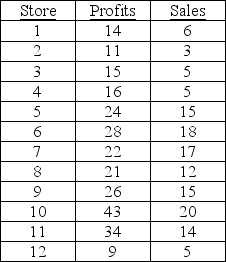 Arnold Tofu owns and operates a chain of 12 vegetable protein  hamburger  restaurants in northern Louisiana. Sales figures and profits for the stores are in the table below. Sales are given in millions of dollars; profits are in hundreds of thousands of dollars. Calculate a regression line for the data. What is your forecast of profit for a store with sales of $24 million? $30 million?   