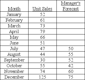 The department manager using a combination of methods has forecast sales of toasters at a local department store. Calculate the MAD for the manager's forecast. Compare the manager's forecast against a naive forecast. Which is better?   
