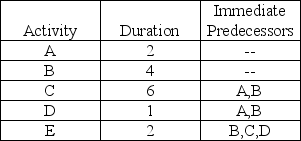 The critical path for the network activities shown below is __________ with duration __________.   A)  A-D-E; 5 B)  B-E; 6 C)  B-D-E; 7 D)  A-C-E; 10 E)  B-C-E; 12