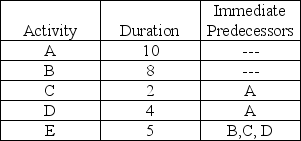The critical path for the network activities shown below is __________ with duration __________.   A)  A-C; 12 B)  A-D-E; 19 C)  B-E; 13 D)  A-B-C-D-E; 29 E)  none of the above