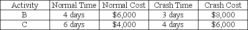 Two critical path activities are candidates for crashing on a CPM network. Activity details are in the table below. To cut one day from the project's duration, activity _________ should be crashed first, adding _________ to project cost.   A)  B; $2,000 B)  B; $8,000 C)  C; $1,000 D)  C; $2,000 E)  C; $6,000