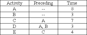 A network consists of the activities in the following list. Times are given in weeks.    a. Draw the network diagram. b. Calculate the ES, EF, LS, LF, and Slack for each activity. c. What is project completion time?