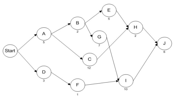 The network below represents a project being analyzed by Critical Path Methods. Activity durations are A=5, B=2, C=12, D=3, E=5, F=1, G=7, H=2, I=10, and J=6.   a. What task must be on the critical path, regardless of activity durations? b. What is the duration of path A-B-E-H-J? c. What is the critical path of this network? d. What is the length of the critical path? e. What is slack time at activity H? f. What is the Late Finish of activity H? g. If activity C were delayed by two time units, what would happen to the project duration?