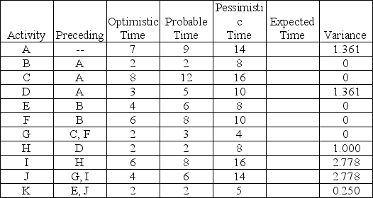 A partially solved PERT problem is detailed in the table below. Times are given in weeks.    a. Calculate the expected time for each activity. Enter these values in the appropriate column in the table above. b. Which activities form the critical path? c. What is the estimated time of the critical path? d. What are the project variance and the project standard deviation? e. What is the probability of completion of the project after week 40?