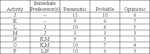 Consider the network described in the table below.    a. Calculate the expected duration of each activity. b. Calculate the expected duration and variance of the critical path. c. Calculate the probability that the project will be completed in fewer than 30 time units.