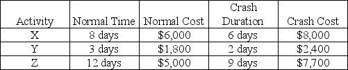 Three critical path activities are candidates for crashing on a CPM network. Activity details are in the table below.    a. What is the crash cost per unit time for each of the three activities? b. Which activity should be crashed first to cut one day from the project's duration; how much is added to project cost? c. Which activity should be the next activity crashed to cut a second day from the project's duration; how much is added to project cost?