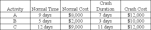 Three critical path activities are candidates for crashing on a CPM network. Activity details are in the table below.    a. What is the crash cost per unit time for activity A? b. What is the crash cost per unit time for activity B? c. Which activity should be crashed first to cut one day from the project's duration; how much is added to project cost? d. Which activity should be the next activity crashed to cut a second day from the project's duration; how much is added to project cost? e. Assuming no other paths become critical, how much can this project be shortened at what total added cost?