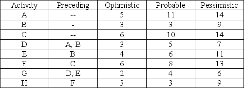 A network consists of the following list. Times are given in weeks.    a. Draw the network diagram. b. Calculate the expected duration and variance of each activity. c. Calculate the expected duration and variance of the critical path. d. Calculate the probability that the project will be completed in less than 28 weeks.