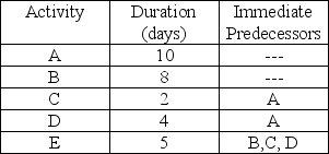 Draw the AOA and AON networks for the following project and calculate the minimum project duration.   