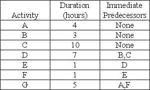 Given the project within the table below calculate a. The critical path b. The minimum project duration c. The amount of slack for each activity   