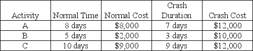 Given the critical path below, calculate the following a. The crash cost per unit time savings for each activity. b. The maximum total crash time savings and cost. c. The maximum total time-savings with a $3000 budget.   