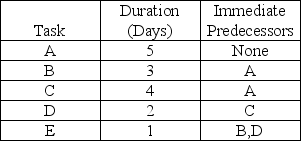 Consider the network presented in the following table. Calculate a. All possible paths b. The critical path c. The slack available at any non-critical points d. The minimum project duration   