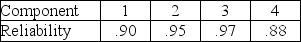 A product is composed of a series connection of four components with the following reliabilities. What is the reliability of the system?   