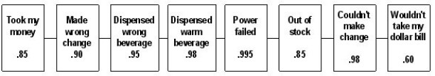 The diagram below identifies the elements of service as provided by a soft drink vending machine. Each element has an estimate of its own reliability, independent of the others. What is the reliability of the  system ?  