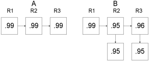 Which product design below has the higher system reliability?  