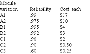 A product design team is preparing to build a new doohickey. A doohickey consists of one A module, one B module, and one C module. There are different versions of these modules available in the company's design library. For example, there are two choices for A: A1 is .99 reliable, while A2 is .975 reliable. The table below details the choices available, along with the cost of each choice.    Help the design team by selecting the least costly version of a doohickey that has system reliability of at least .96. Draw a schematic of your finished design.