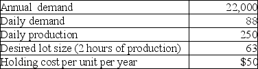 A repetitive manufacturing firm is planning on level material use. The following information has been collected. Currently, the firm operates 250 days per year.    a. What is the setup cost, based on the desired lot size? b. What is the setup time, based on $40 per hour setup labor?