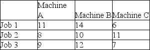 Three jobs are to be assigned to three machines. Cost for each job-machine combination appears in the table below. Perform the first two steps of the assignment method (subtract the smallest number in each row and subtract the smallest number in each column; then cover with straight lines) . At this point in the problem-solving process   A)  the row for Job 1 contains the values 5, 6, and 0 B)  calculations are complete, and the problem is ready for an optimal set of assignments C)  the column for Machine B indicates that it should be retired D)  Job 1 should be performed on Machine B E)  Job 1 should be performed on Machine A