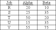 Five jobs are waiting for processing through two work centers. Their processing time (in minutes)  at each work center is contained in the table below. Each job requires work center Alpha before work center Beta. According to Johnson's rule, which job should be scheduled first in the sequence?   A)  R B)  S C)  T D)  U E)  V