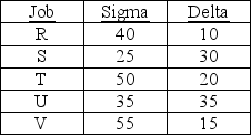 Five jobs are waiting for processing through two work centers. Their processing time (in minutes)  at each work center is contained in the table below. Each job requires work center Sigma before work center Delta. According to Johnson's rule, what sequence of jobs will minimize the completion time for all jobs?   A)  R-S-T-U-V B)  S-V-T-R-U C)  S-U-T-V-R D)  V-R-U-S-T E)  none of the above