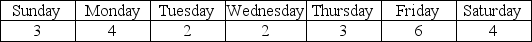 The emergency room at a hospital estimates the following requirements for registered nurses (RNs) for the late night shift each week. Nurses work four consecutive days, then have off three days.    Perform cyclical scheduling on the data. (Note that you must identify three-day patterns of minimum requirements). How many RNs are required? How much extra capacity is required?