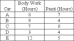 The operations manager of a body and paint shop has five cars to schedule for repair. He would like to minimize the throughput time (makespan) to complete all work on these cars. Each car requires body work prior to painting. The estimates of the times required to do the body and paint work on each are as follows:    a. Chart the progress of these five jobs through the two centers on the basis of the arbitrary order A→B→C→D→E. b. After how many hours will all jobs be completed?    c. Use Johnson's rule to sequence these five jobs for minimum total duration. Show your work in determining the job sequence. d. The optimal sequence is __________. e. Chart the progress of the five jobs in this optimal sequence. f. After how many hours will all jobs be completed?