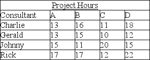 The president of a consulting firm wants to minimize the total number of hours it will take to complete four projects for a new client. Accordingly, she has estimated the time it should take for each of her top consultants -- Charlie, Gerald, Johnny, and Rick -- to complete any of the four projects, as follows:    a. In how many different ways can she assign these consultants to these projects? b. What is the total number of hours required by the following arbitrary assignment? Charlie→B; Gerald→A; Johnny→D; Rick→C c. What is the optimal assignment of consultants to projects? (Use the assignment method; SHOW YOUR WORK!) d. For the optimal schedule, what is the total number of hours it will take these consultants to complete these projects? e. What is the significance, if any, of the fact that Gerald is the best performer at all four projects?