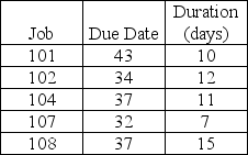 The following jobs are waiting to be processed at your work center, which cleans valve body castings. Job numbers are assigned sequentially upon arrival in the facility (a missing number means that job does not require your work center). All dates are specified as days from Today.    a. In what sequence should the jobs be processed according to the FCFS scheduling rule? b. In what sequence should the jobs be processed according to the EDD scheduling rule? c. In what sequence should the jobs be processed according to the SPT scheduling rule? d. In what sequence should the jobs be processed according to the LPT scheduling rule? e. In what sequence should the jobs be processed according to the critical ratio scheduling rule?