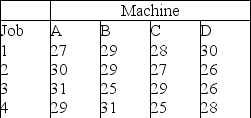 Lockport Marine Services, Inc. wishes to assign a set of jobs to a set of machines. The following table provides data on the cost of production of each job when performed on a specific machine. a. Determine the set of assignments that maximizes production value. b. What is the total production value of your assignments?   