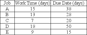 At Morgan's Transformer Rebuilding, a set of five jobs is ready for dispatching to a machine center. The processing times and due dates for the jobs are given in the table below. Use shortest processing time to sequence the jobs, and calculate the average completion time, the average job lateness, and the average number of jobs in the machine center.   