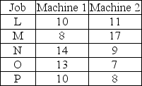 Use Johnson's rule to determine the optimal sequencing for the five jobs to be processed on two machines in a fixed order (Machine 1 before Machine 2). The processing times are given in the table below. a. What is the optimal sequence? b. What is the total flow time for this sequence?   