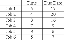 A manufacturer has the following jobs waiting on a single work center. The firm has not decided which dispatching rule to apply in order to prioritize the jobs and fix them into the schedule. Processing time in 15-minute time blocks and due date for each job are in the table below.    a. Complete the following table. Show your supporting calculations below. b. Which dispatching rule has the best score for flow time? for work in process (jobs in the system)? for lateness? c. Is there ANY sequence that can avoid all lateness? Explain or provide an example.   