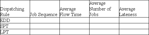 A manufacturer has the following jobs waiting on a single work center. The firm has not decided which dispatching rule to apply in order to prioritize the jobs and fix them into the schedule. Processing time in 15-minute time blocks and due date for each job are in the table below.    a. Complete the following table. Show your supporting calculations below. b. Which dispatching rule has the best score for flow time? for work in process (jobs in the system)? for lateness? c. Is there ANY sequence that can avoid all lateness? Explain or provide an example.   
