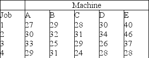 Machines A, B, C, and D have been in use for several years, while machine E is new. The following table provides data on the value of production of each job when performed on a specific machine. a. Determine the set of assignments that maximizes production value. b. What is the total production value of your assignments? c. Which machine should be retired (i.e., gets no assignment)? d. If they do retire one machine, will they be as profitable without it as with it? Explain.   