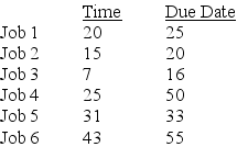 A firm that specializes in desktop publishing for local charities has agreed to take on the following jobs. The firm has not decided which dispatching rule to apply in order to prioritize the jobs and fix them into the schedule. All dates are specified as days from Today.    a. Complete the following table. Show your supporting calculations below. b. Which dispatching rule has the best score for flow time? c. Which dispatching rule has the best score for work-in-process (jobs in the system)? d. Which dispatching rule has the best score for lateness?   