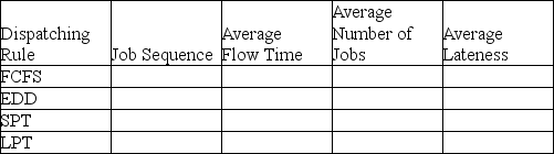 A firm that specializes in desktop publishing for local charities has agreed to take on the following jobs. The firm has not decided which dispatching rule to apply in order to prioritize the jobs and fix them into the schedule. All dates are specified as days from Today.    a. Complete the following table. Show your supporting calculations below. b. Which dispatching rule has the best score for flow time? c. Which dispatching rule has the best score for work-in-process (jobs in the system)? d. Which dispatching rule has the best score for lateness?   