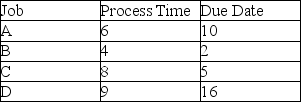 Find the sequence for the priority rules of a. FCFS b. SPT c. EDD d. LPT Given the table below and the fact that today is the 1<sup>st</sup>   