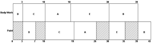 Given the following chart of jobs assigned with Johnson's rule suppose that all the jobs (A, B, C, etc) could be evenly divided into two tasks (such as A1 and A2, B1 and B2, etc). Suppose job B is divided into jobs B1 and B2, each with a body work time of 4.5 hours and a paint time of 2 hours. How much is makespan reduced by this splitting of B?  