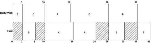 Given the following chart of jobs assigned with Johnson's rule suppose that all the jobs (A, B, C, etc) could be evenly divided into two tasks (such as A1 and A2, B1 and B2, etc). Suppose job D is split into two equivalently sized sections, D1 and D2, each with a body work time of 1.5 hours and a paint time of 2 hours (D1 and D2 sum to 3 hours of body work and 4 hours of paint which is equivalent to D). How much is makespan reduced by this splitting of D?   